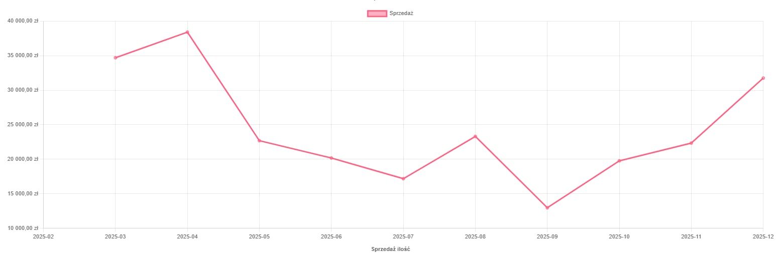 Wykres liniowy przedstawiający miesięczną sprzedaż w 2025 roku, z widocznym szczytem przekraczającym 38 000 zł w kwietniu oraz stabilnym wzrostem do ponad 30 000 zł w grudniu.