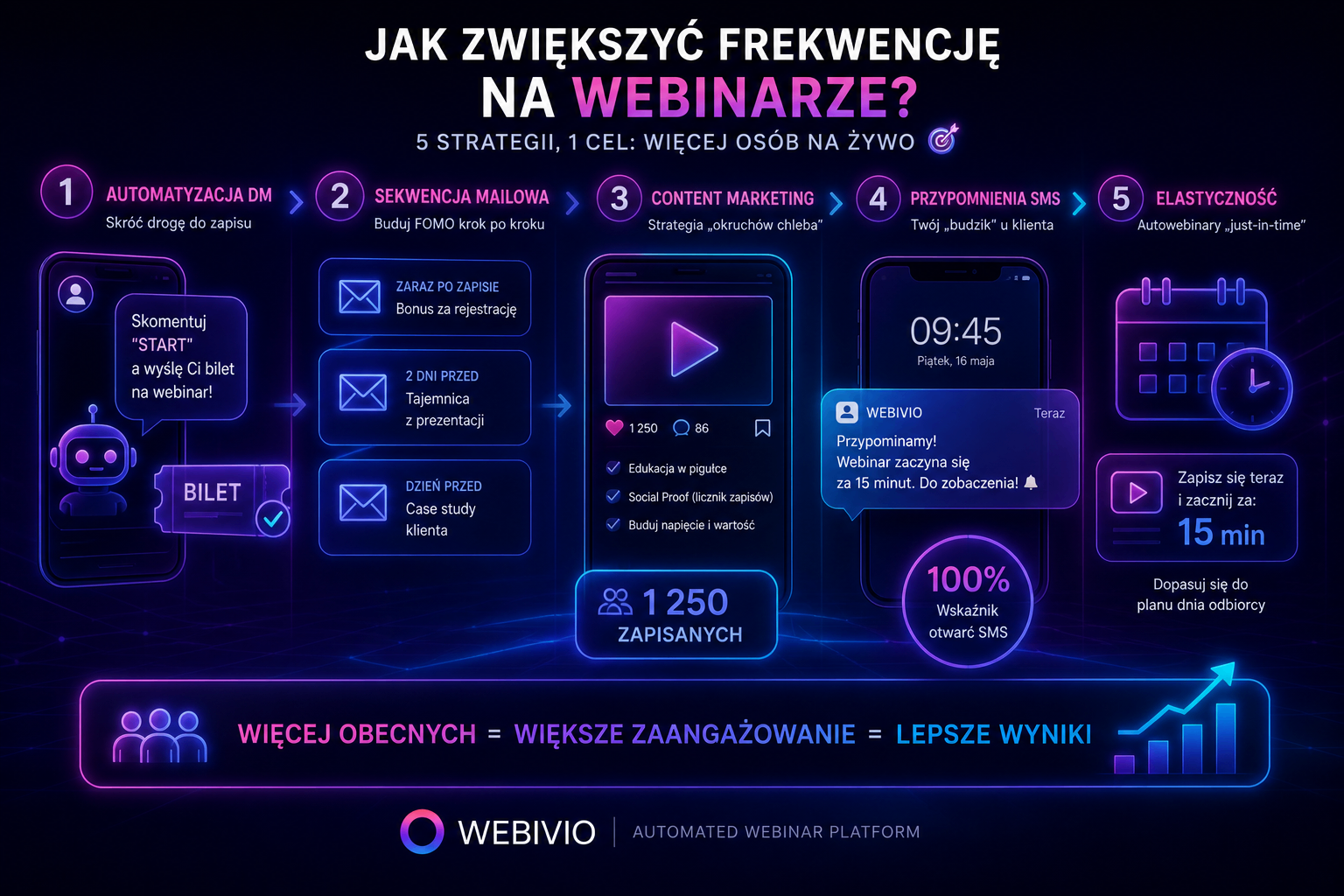 Neonowa infografika pokazująca proces zwiększania frekwencji na webinarze: od automatyzacji DM, przez sekwencję mailową i content marketing, po przypomnienia SMS i autowebinary „just-in-time”, z wizualizacją rosnącej liczby zapisanych i wysokiego wskaźnika otwarć SMS.