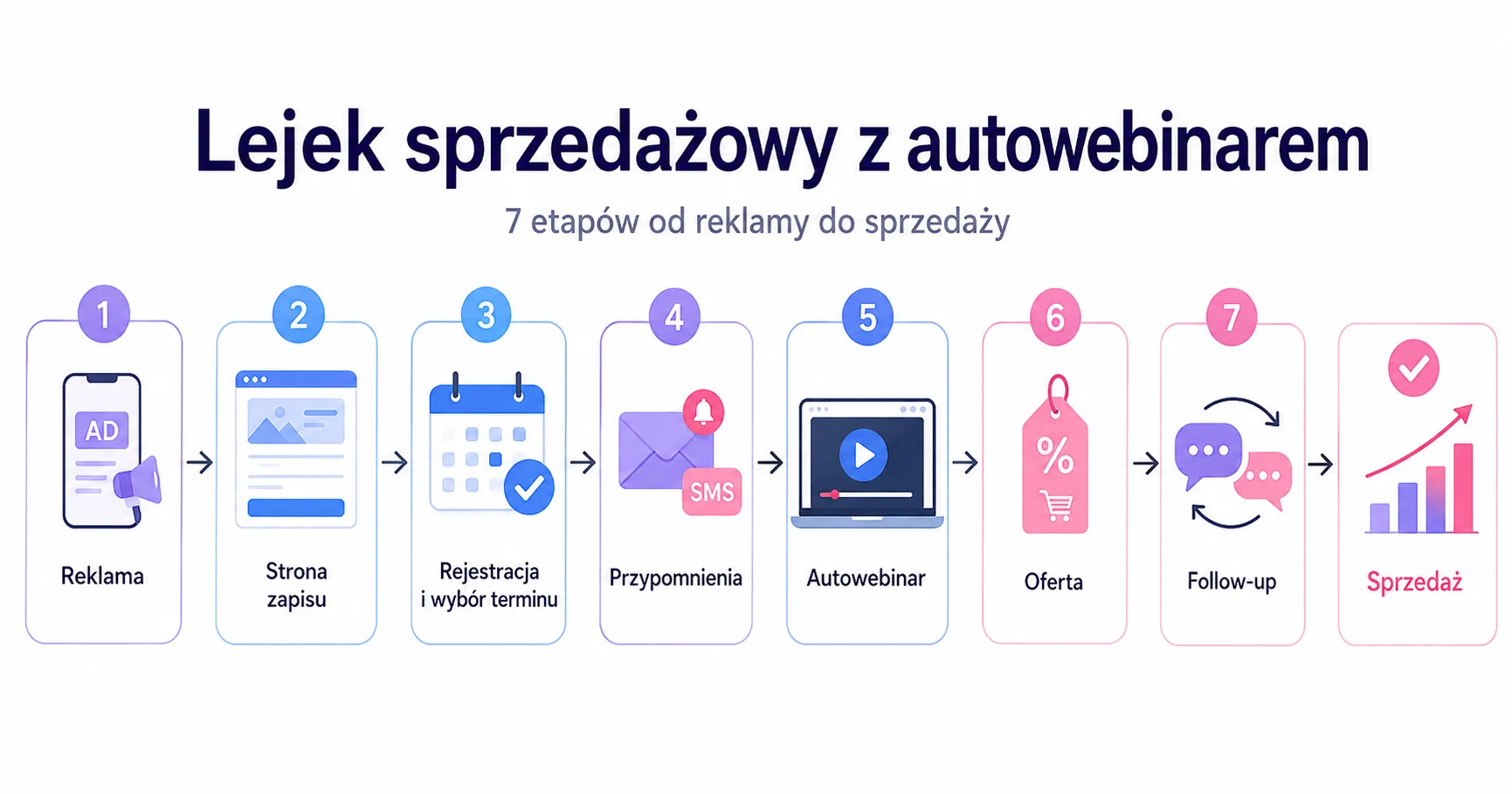 Schemat lejka sprzedażowego z autowebinarem: reklama, strona zapisu, rejestracja, przypomnienia, autowebinar, oferta i follow-up